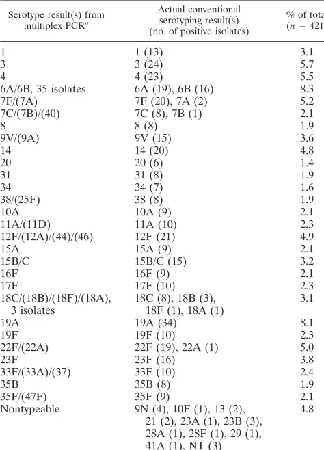 FIG. 2. Representative multiplex reactions. The serotypes of fourstrains tested for each of eight different multiplex formulations are