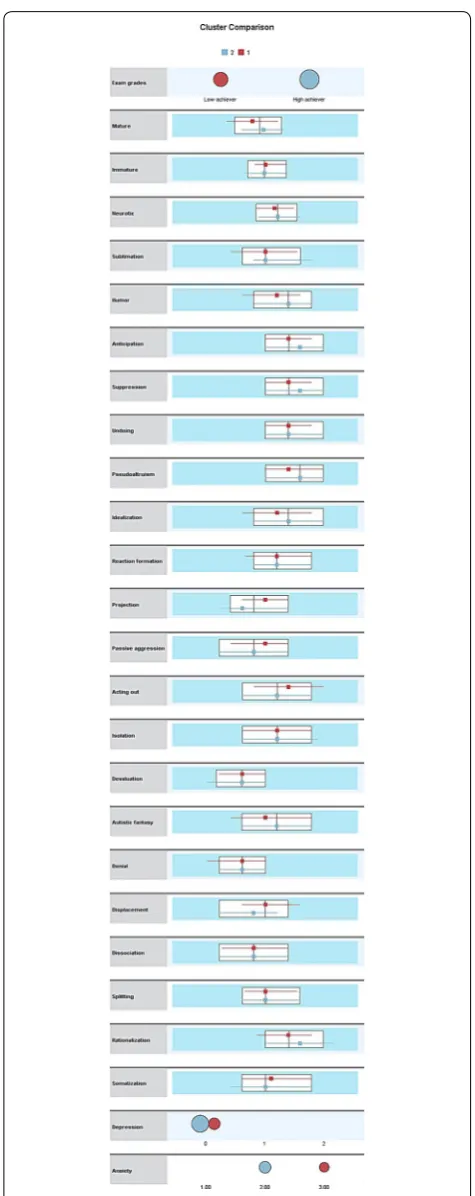 Fig. 1 Graphical presentation of clusters of medical students as identified in two step clustering analysis