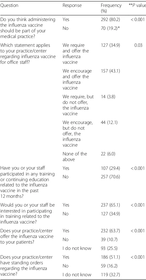 Table 3 Practice patterns regarding influenza vaccination