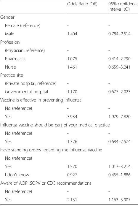 Table 5 Logistic regression analysis identifying predictors forreceiving the influenza vaccine among the participatinghealthcare professionals