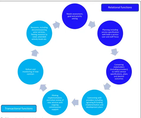 Fig. 3 Proposed revised commissioning cycle
