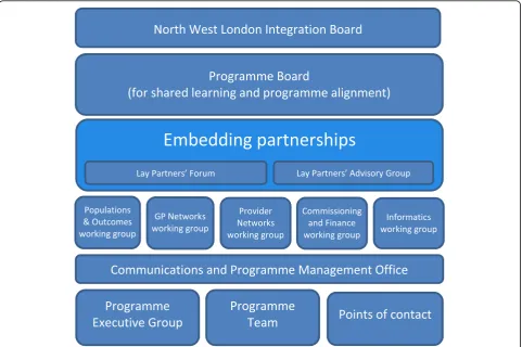 Fig. 2 The governance arrangements for the North West London Whole Systems Integrated Care Programme [38]