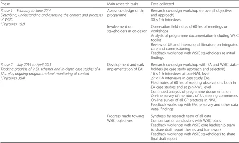 Table 1 Phases of the study and data collected