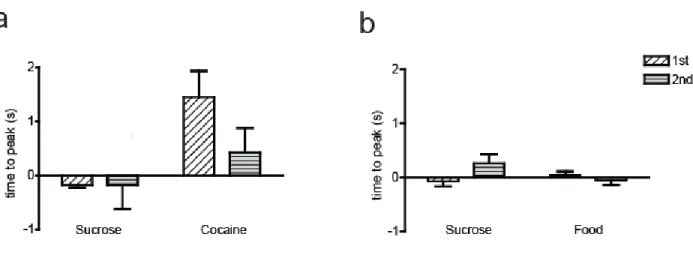 Figure 2.9. The influence of reinforcer type on time to peak. (a) Comparison of time to peak for  the  sucrose/cocaine  multiple  schedule
