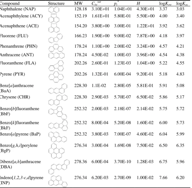 Table 2.1 Chemical structures and selected properties of the 16 USEPA Priority Pollutant PAHs  a, b 
