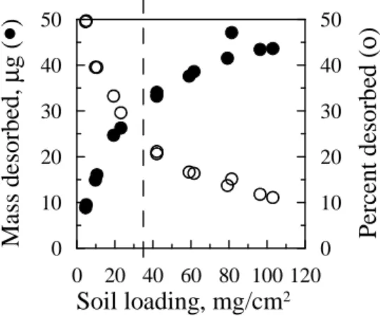 Figure 3.1 Total PAHs desorbed from source soil to C18 extraction disks as a function of soil loading