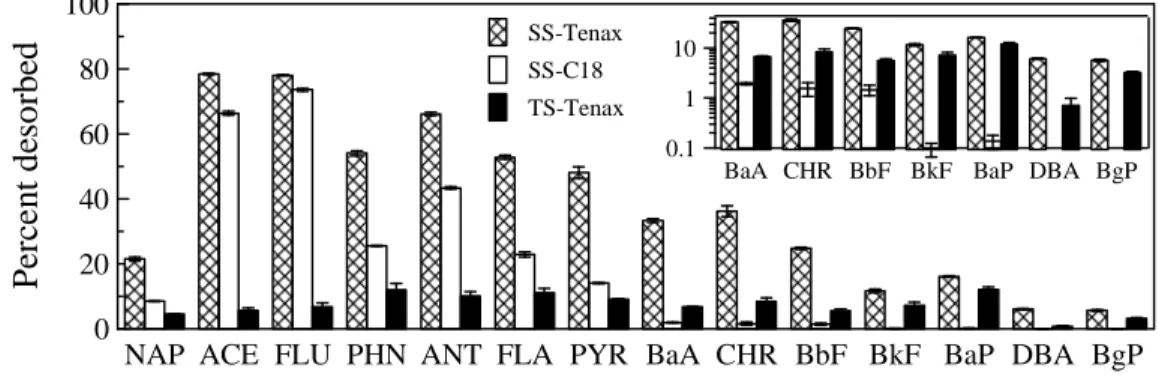 Figure 3.4 Desorption of individual PAHs from source soil to Tenax beads (SS-Tenax) or to C18 disks  (SS-C18)  or  from  biologically  treated  soil  to Tenax  beads  (TS-Tenax)