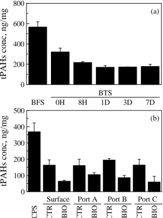 Figure  4.1  Total  PAH  concentration  of  soil  before  and  after  bioremediation.  (a)  Soils  from  five  consecutive  sampling  times  during  7  d  cycle  in  the  bioreactor  treatment