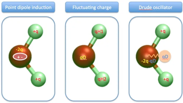 Figure 2.3: Schematic plots of three types of mostly used polarizable models