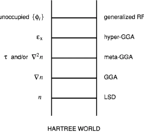 Figure 3.1: Perdew’s Jacob’s ladder of density functional approximations to the exchange-correlation functional[22]