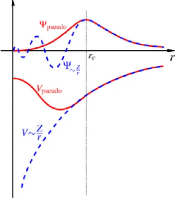 Figure 3.2: A schematic plot of the pseudopotential and pseudo-wavefunction compared to the exact Coulomb potential and wavefunction