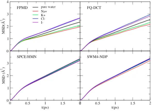 Figure 4.1: Mean square displacement of water in different ion-water systems