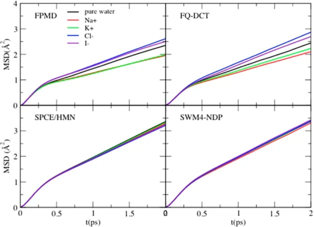 Figure 4.3: Mean square displacement of water in different ion-water systems outside the first solvation shell of an ion