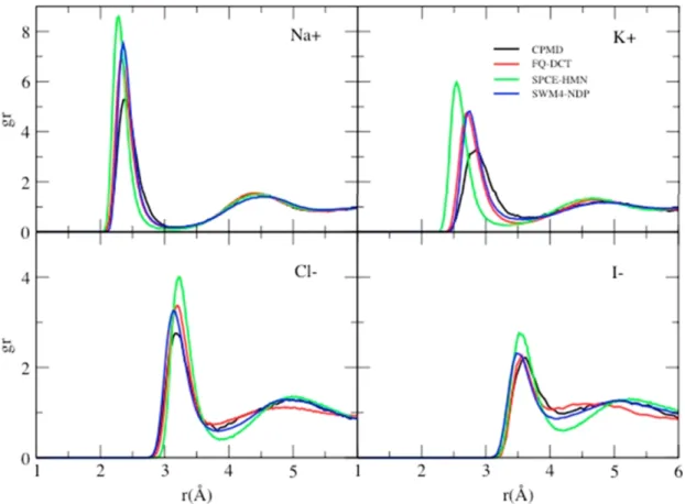 Figure 4.4: Ion-water oxygen radial distribution functions in ion-water systems