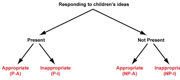 Figure 3.  Initial codes for teaching observations.  Adapted from LMT (2006a).  This  figure shows the initial four codes the researcher used in the original coding protocol