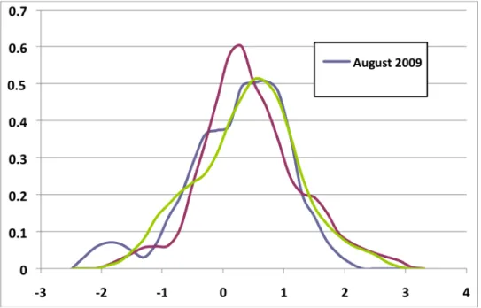 Figure 5.  Kernel Smoothed Density Plots  (n=33).  This figure shows the MKT  instrument scores at the three test administrations
