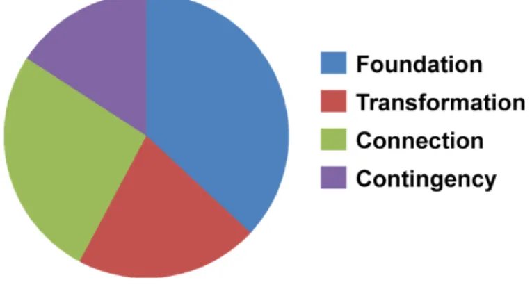 Figure 6.  Category proportions of the KQ model.  This figure shows the relative  proportion of each of the four KQ categories in the model