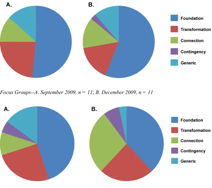 Figure 9. Written reflection and focus group comparison—fall semester.  This figure  shows the MKT definitions from September and December 2009 for the written  reflection and focus group data