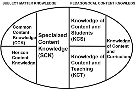 Figure 1.  Mathematical Knowledge for Teaching Model: adapted from Ball et al. (2008)