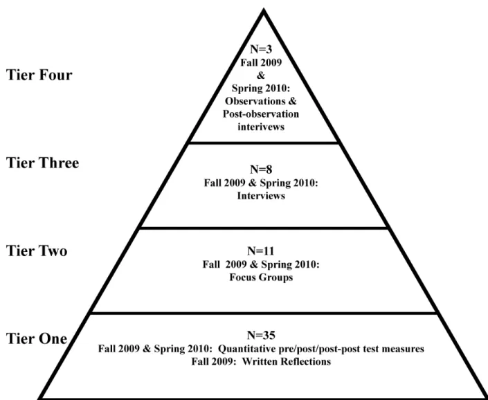 Figure 2. Situated case study design: Nested tiers of data collection.  This figure shows a  visual depiction of the new methodology for data collection that was used in this study