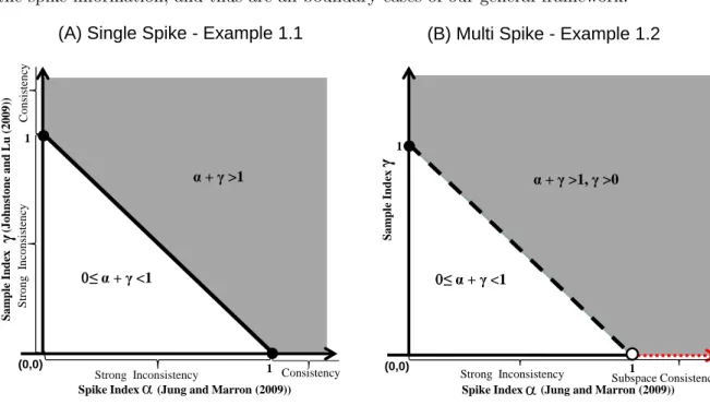 Figure 2.1: General consistency areas for PCA
