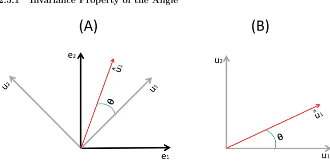 Figure 2.2: Independent between the angle and the basis choice