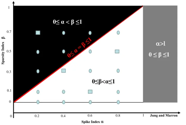 Figure 3.1: Consistent areas for PCA and sparse PCA