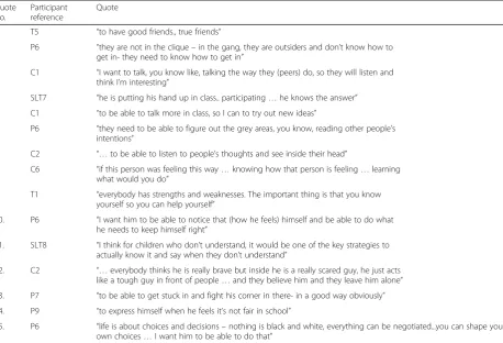 Table 7 Quotes from the dataset related to theme 3
