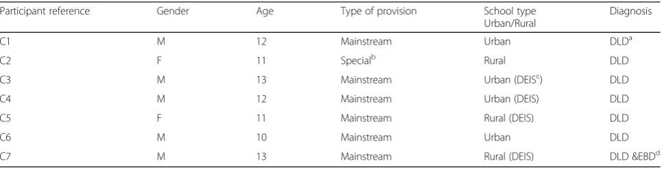Table 2 Participant details (parents)