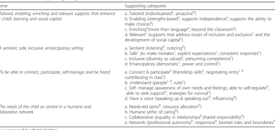 Fig. 2 Overview of themes