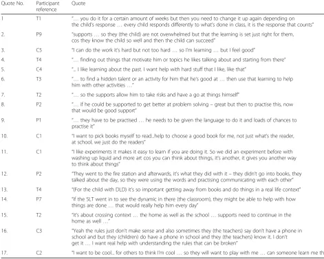 Table 5 Quotes from the dataset related to theme 1