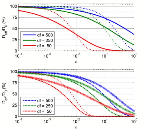 Figure 2.6: Two models of diffusion suppression for a 500 nm particle in a gel of varying fiber diameter (d f = 50, 250, and 500 nm) as a function of volume fraction
