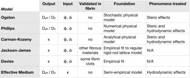 Figure 2.9: Summary of the models under consideration.