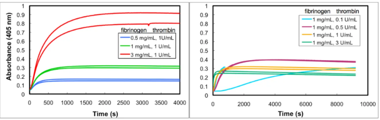 Figure 3.5: Turbidity is a common measurement of gel formation. The higher the final absorbance, the thicker the fibers