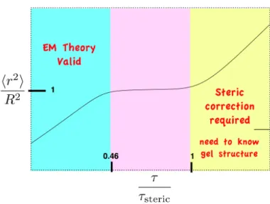 Figure 3.12: A scaled version of Figure 2.5 that clarifies this distinction for dif- dif-fusion measurements in an arbitrary fibrous gel