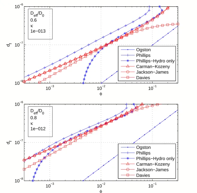 Figure 3.14: Using this Chapter’s results for D eff and κ, I have solved each model for d f (φ)