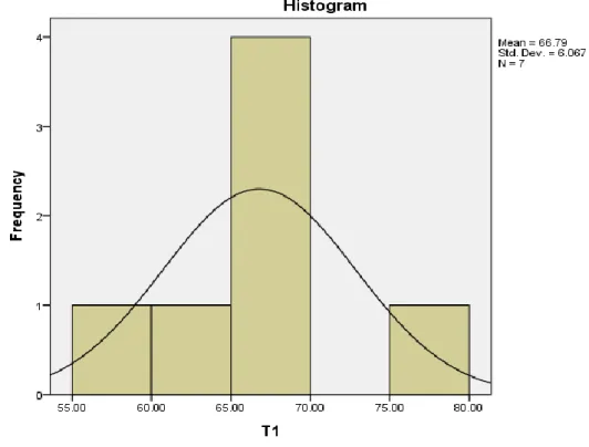 Figure 1. Mean Distribution (n = 7) VO 2  max (ml/kg/min) for Trial 1