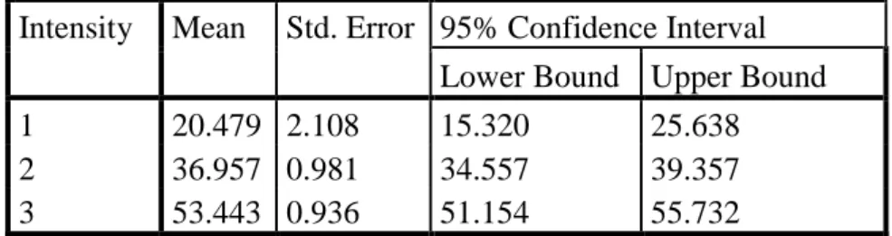 Table 2. Confidence intervals for Intensity Estimates  Intensity  Mean  Std. Error  95% Confidence Interval 