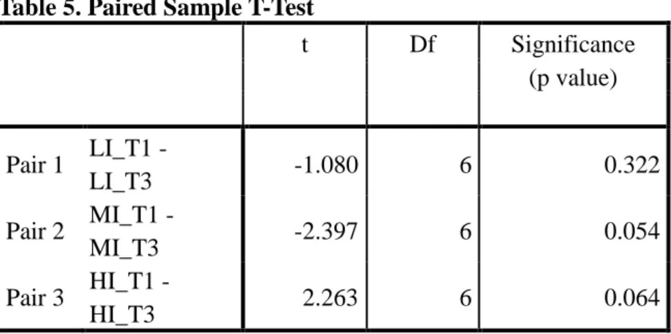 Table 4. Confidence intervals for interaction (Intensity * Trial)  Intensity  Trial  Mean  Std