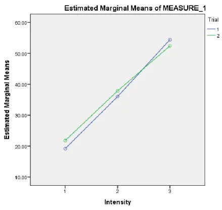 Figure 3. The plot of the marginal means for intensity by trial 