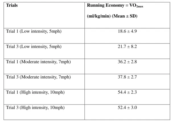 Table 6. Descriptive statistics for the 3x2 repeated measures ANOVA (N=7) 