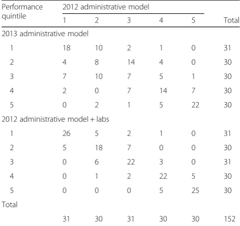 Table 3 Comparison of quintile rankings of individual hospitalsby model. Hospitals along the diagonal did not change rankingsin the different models, indicating that for these hospitals theperformance rankings were stable across time or after theaddition of laboratory values