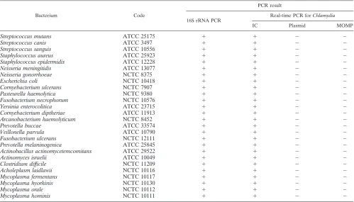 TABLE 2. Speciﬁcity of real-time PCR for cryptic plasmid and MOMP components of the assay