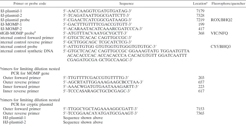 TABLE 4. Parameters of Rotor-Gene 3000 forquantiﬁcation analysis