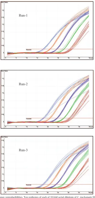 FIG. 2. Intra- and interassay reproducibilities. Ten replicates of each of 10-fold serial dilutions of C
