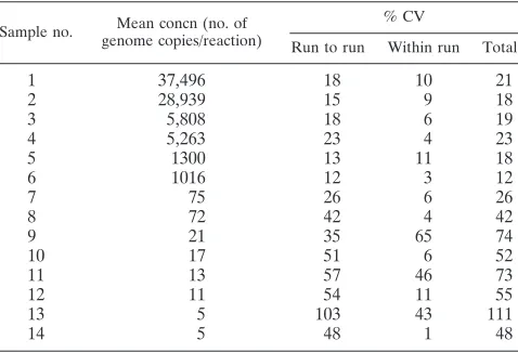 TABLE 5. Intra- and interassay reproducibilities of the assay withDNA from C. trachomatis strain E (BOUR)a