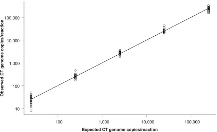 FIG. 3. Linearity of the assay. Data are from three 10-fold dilution panels of C. trachomatis (CT) DNA (10 replicates each) ranging from 25to 250,000 genome copies per reaction mixture.