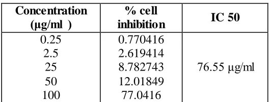Table 1: Percentage inhibition of curcumin  