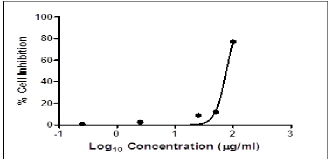 Fig.11 MTT assay of Curcumin (R²= 0.9819) 