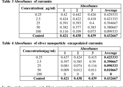 Table 3 Absorbance of curcumin  